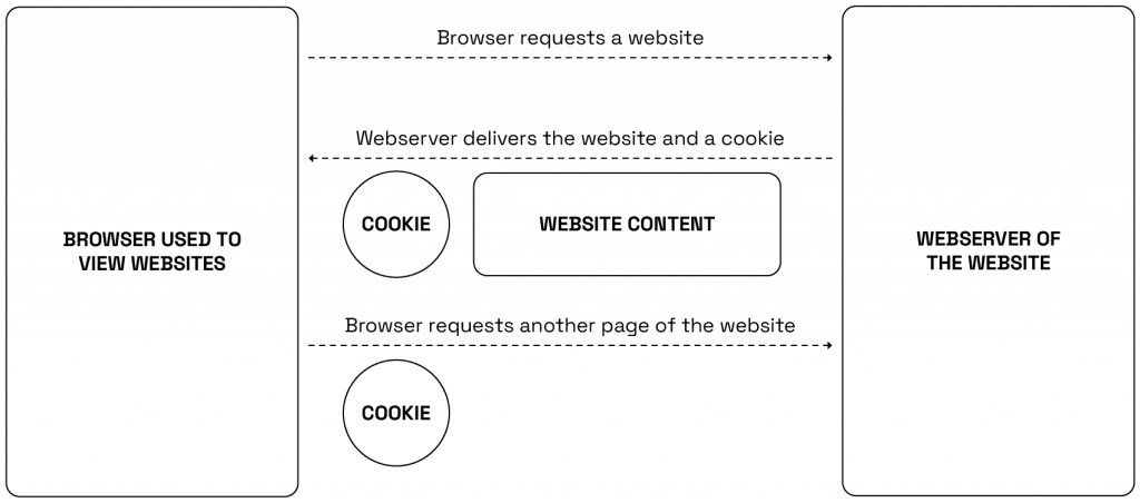 HTTP cookie interaction between browser and web server